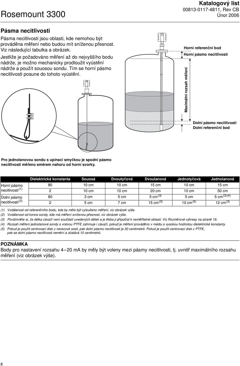 Katalogový list Horní referenční bod Horní pásmo necitlivosti Maximální rozsah měření Dolní pásmo necitlivosti Dolní referenční bod Pro jednolanovou sondu s upínací smyčkou je spodní pásmo