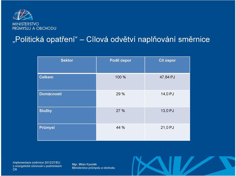 úspor Celkem 100 % 47,84 PJ Domácnosti 29