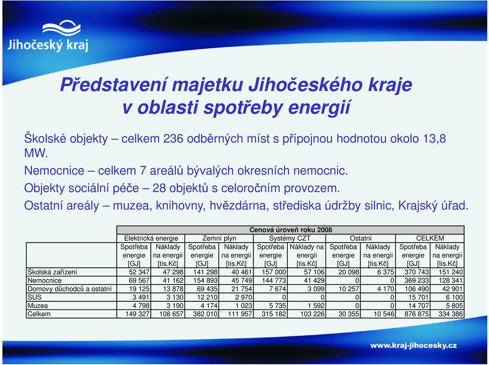 Cenová úroveň roku 2008 Elektrická energie Zemní plyn Systémy CZT Ostatní CELKEM Spotřeba energie [GJ] Náklady na energii [tis.kč] Spotřeba energie [GJ] Náklady na energii [tis.