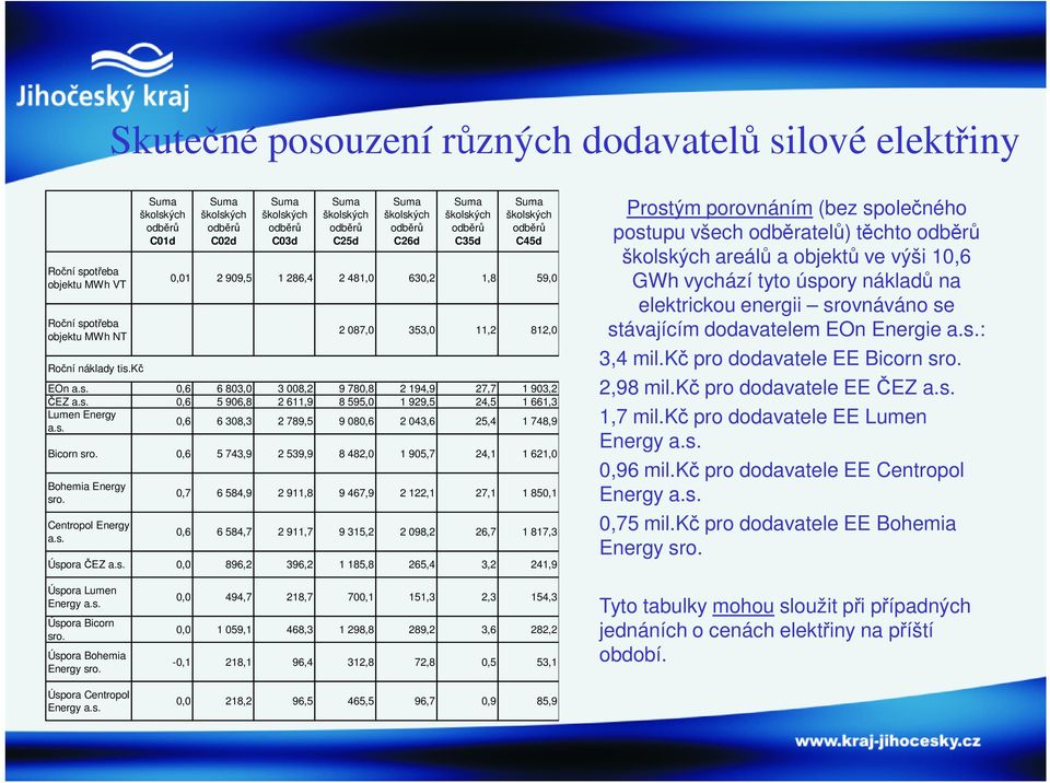 s. 0,6 6 308,3 2 789,5 9 080,6 2 043,6 25,4 1 748,9 Bicorn sro. 0,6 5 743,9 2 539,9 8 482,0 1 905,7 24,1 1 621,0 Bohemia Energy sro. Centropol Energy a.s. 0,7 6 584,9 2 911,8 9 467,9 2 122,1 27,1 1 850,1 0,6 6 584,7 2 911,7 9 315,2 2 098,2 26,7 1 817,3 Úspora ČEZ a.