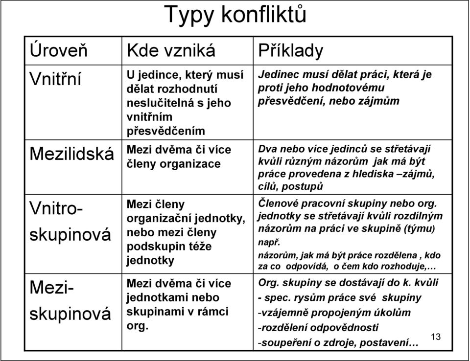 jednotky, nebo mezi členy podskupin téže jednotky jednotky se střetávají kvůli rozdílným názorům na práci ve skupině (týmu) např.