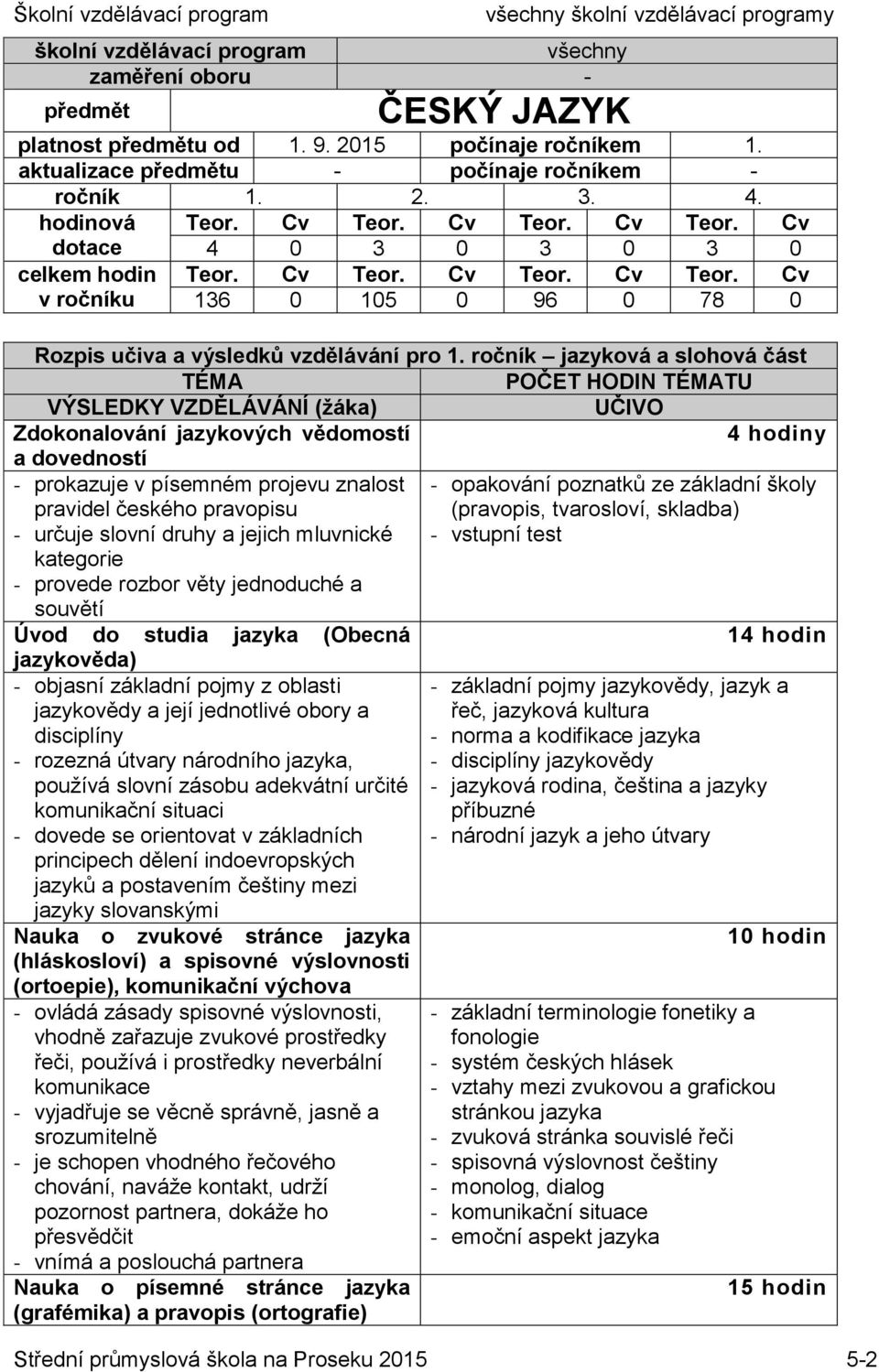 mluvnické - opakování poznatků ze základní školy (pravopis, tvarosloví, skladba) - vstupní test kategorie - provede rozbor věty jednoduché a souvětí Úvod do studia jazyka (Obecná 14 hodin jazykověda)