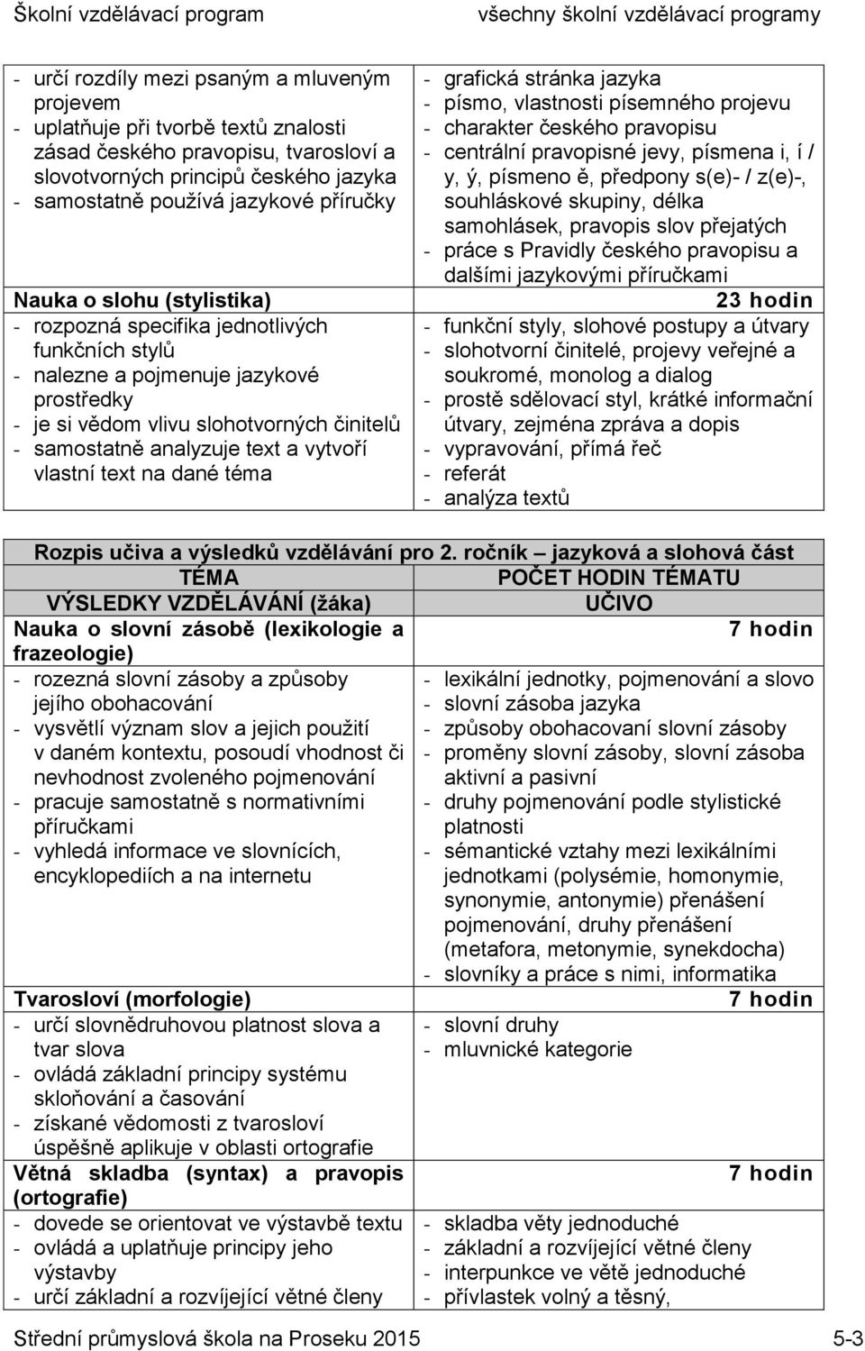 vlastní text na dané téma - grafická stránka jazyka - písmo, vlastnosti písemného projevu - charakter českého pravopisu - centrální pravopisné jevy, písmena i, í / y, ý, písmeno ě, předpony s(e)- /