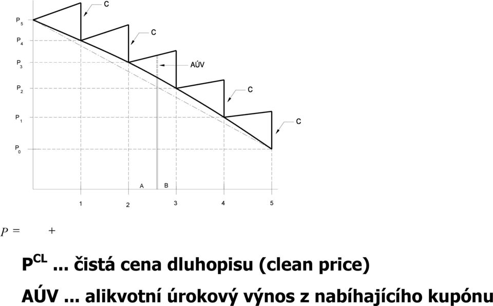 .. čistá cea dluhopisu (clea