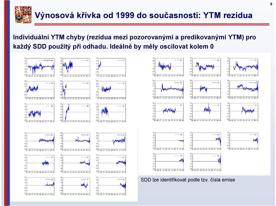 predikovanými YTM) pro každý SDD použitý při odhadu.