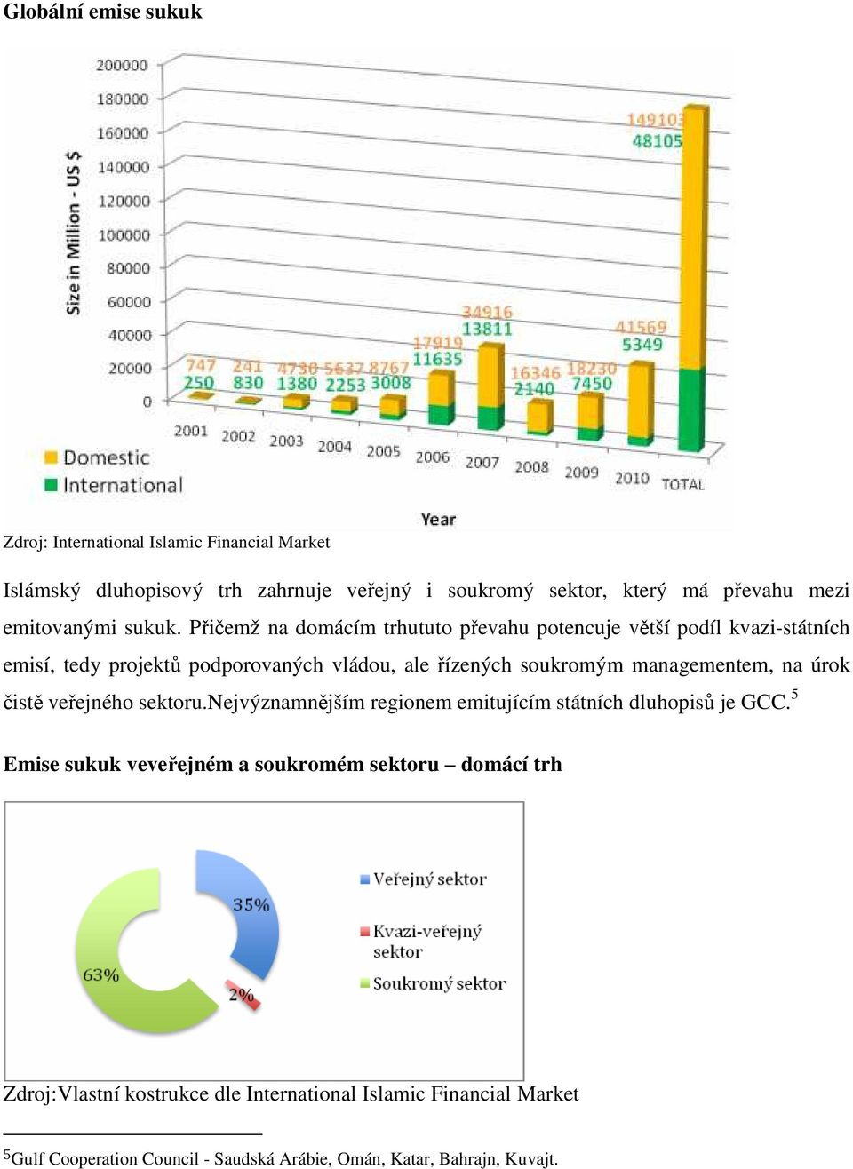 Přičemž na domácím trhututo převahu potencuje větší podíl kvazi-státních emisí, tedy projektů podporovaných vládou, ale řízených soukromým managementem,