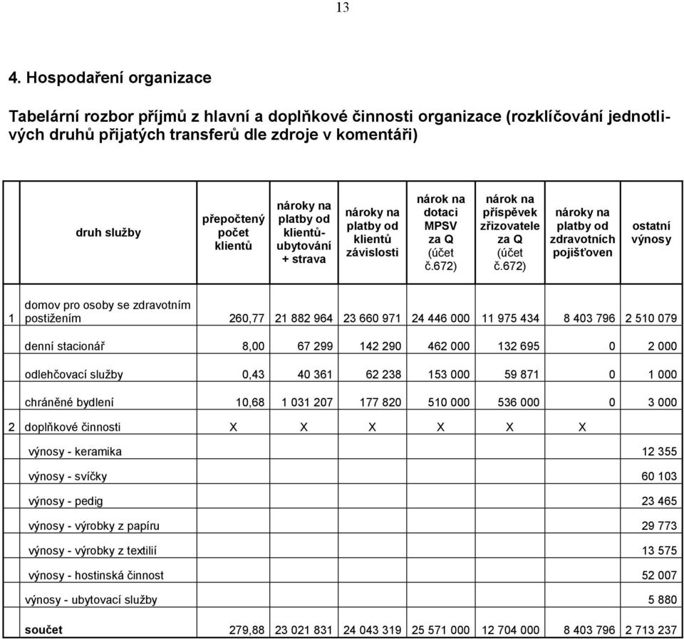 672) nároky na platby od zdravotních pojišťoven ostatní výnosy 1 domov pro osoby se zdravotním postižením 260,77 21 882 964 23 660 971 24 446 000 11 975 434 8 403 796 2 510 079 denní stacionář 8,00