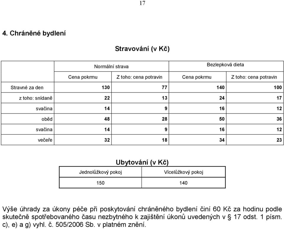 Ubytování (v Kč) Jednolůžkový pokoj Vícelůžkový pokoj 150 140 Výše úhrady za úkony péče při poskytování chráněného bydlení činí 60 Kč za