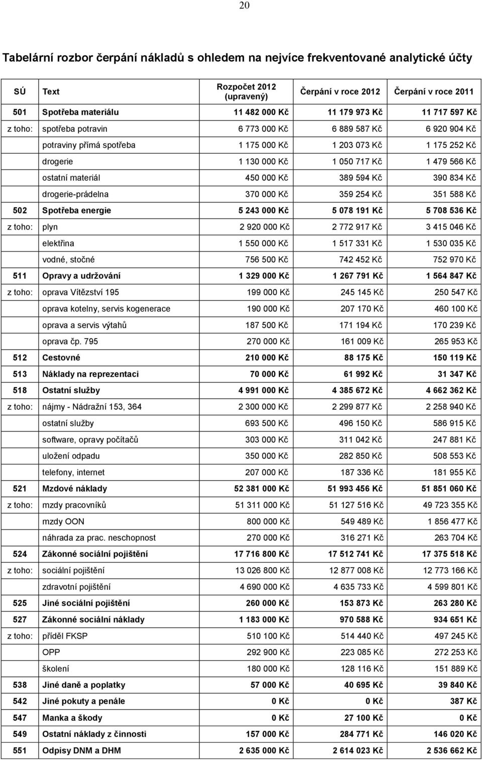 Kč ostatní materiál 450 000 Kč 389 594 Kč 390 834 Kč drogerie-prádelna 370 000 Kč 359 254 Kč 351 588 Kč 502 Spotřeba energie 5 243 000 Kč 5 078 191 Kč 5 708 536 Kč z toho: plyn 2 920 000 Kč 2 772 917