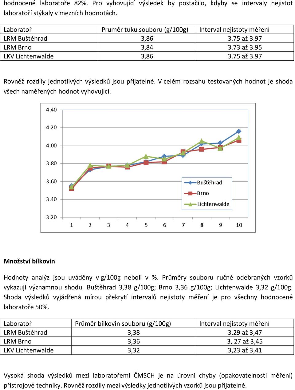 V celém rozsahu testovaných hodnot je shoda všech naměřených hodnot vyhovující. Množství bílkovin Hodnoty analýz jsou uváděny v g/100g neboli v %.