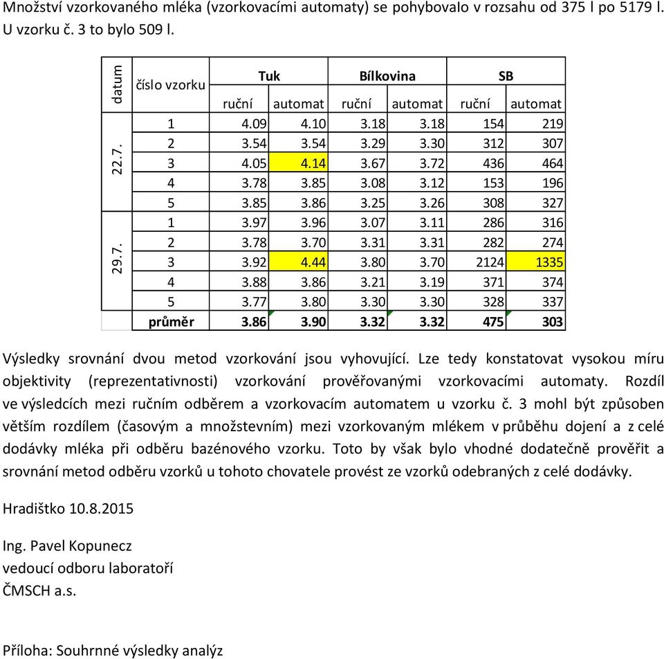 31 282 274 3 3.92 4.44 3.80 3.70 2124 1335 4 3.88 3.86 3.21 3.19 371 374 5 3.77 3.80 3.30 3.30 328 337 průměr 3.86 3.90 3.32 3.32 475 303 Výsledky srovnání dvou metod vzorkování jsou vyhovující.