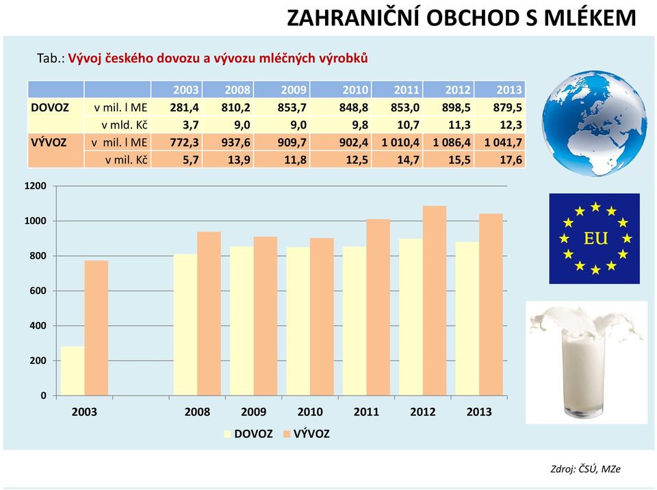 Kč 3,7 9,0 9,0 9,8 10,7 11,3 12,3 VÝVOZ v mil.