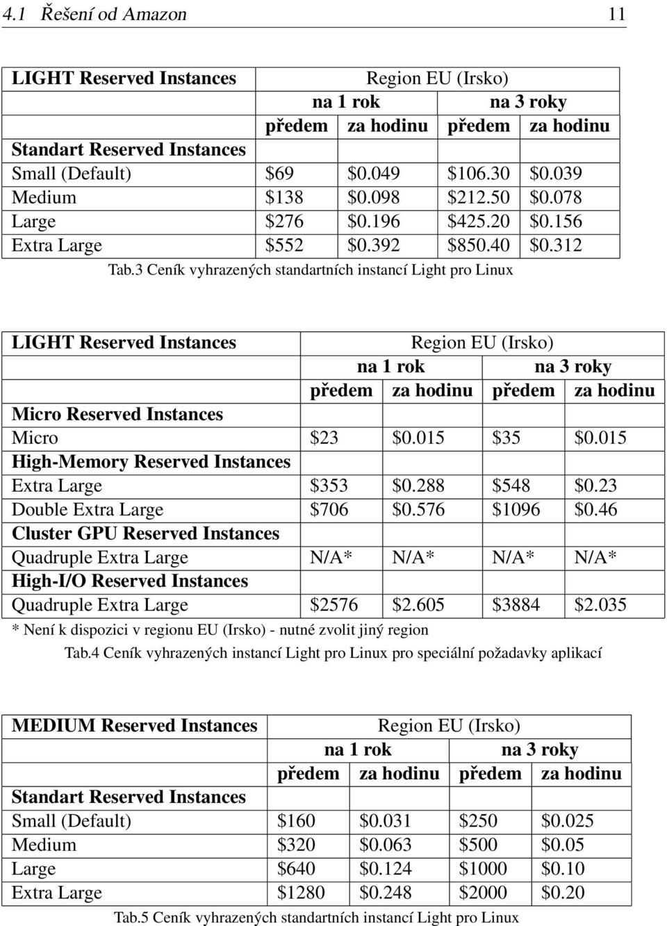 3 Ceník vyhrazených standartních instancí Light pro Linux LIGHT Reserved Instances Region EU (Irsko) na 1 rok na 3 roky předem za hodinu předem za hodinu Micro Reserved Instances Micro $23 $0.