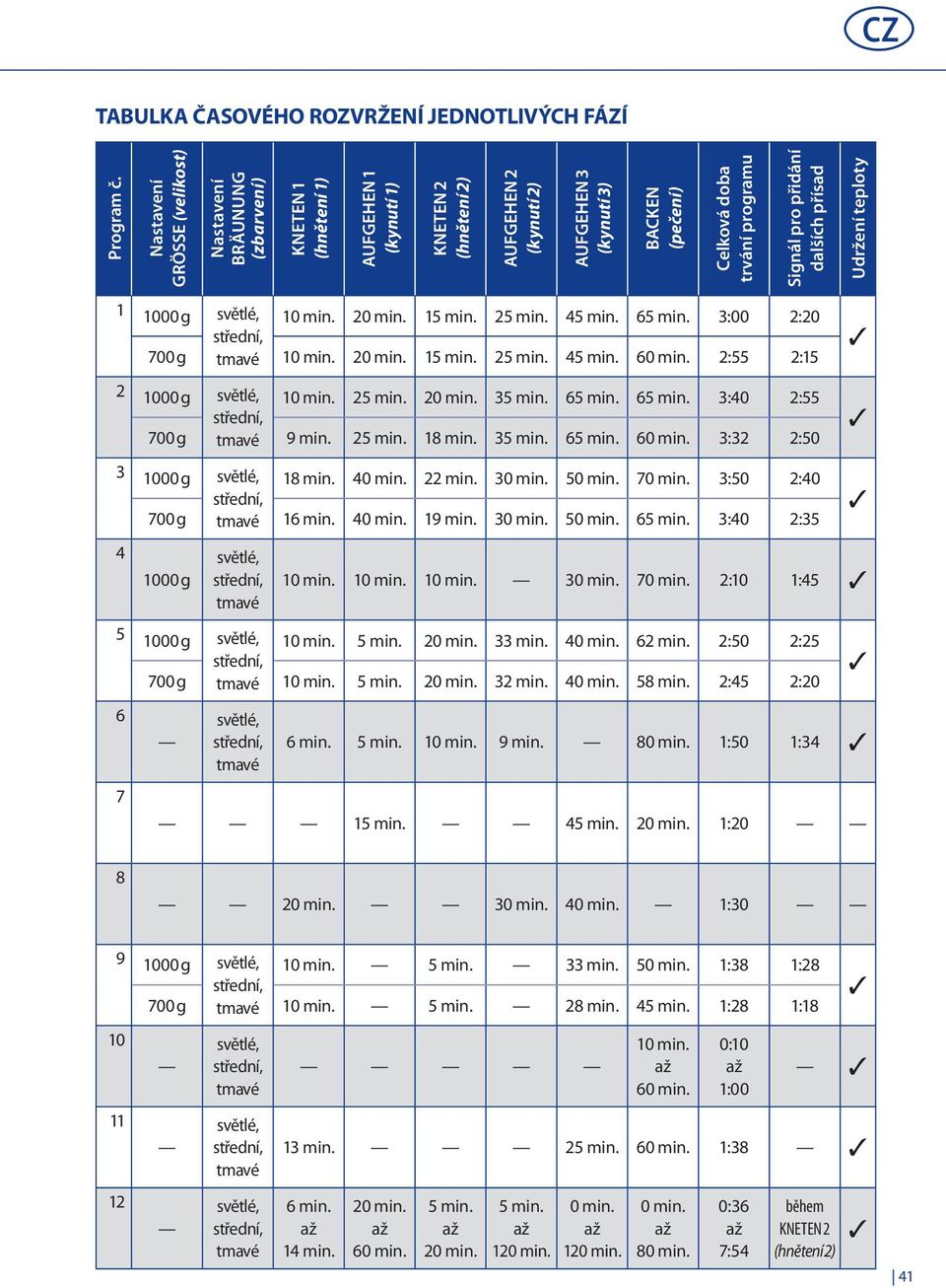 trvání programu Signál pro přidání dalších přísad Udržení teploty 1 1000 g 700 g světlé, střední, tmavé 10 min. 10 min. 20 min. 20 min. 15 min. 15 min. 25 min. 25 min. 45 min. 45 min. 65 min. 60 min.