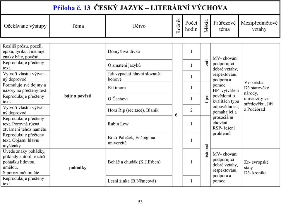 S porozuměním čte text. báje a pověsti pohádky Domýšlivá dívka O zmatení jazyků Jak vypadají hlavní slovanští bohové Kikimora O Čechovi Hora Říp (recitace), Blaník 2 6.