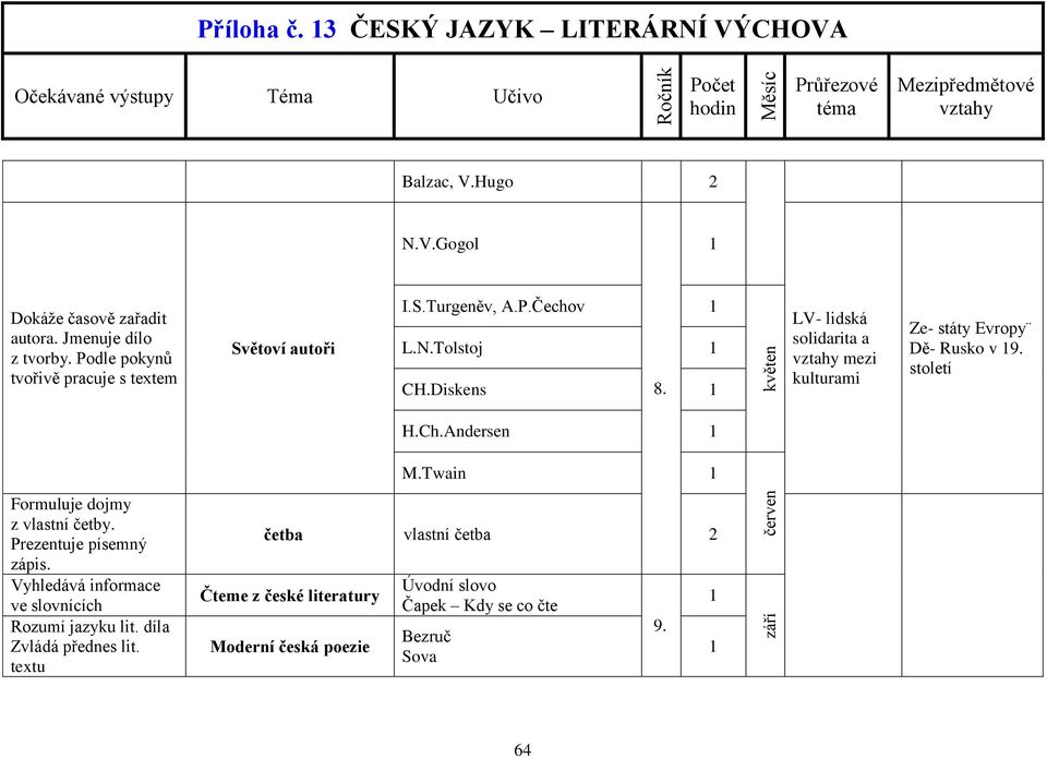 květen LV- lidská solidarita a mezi kulturami Ze- státy Evropy Dě- Rusko v 9. století H.Ch.Andersen Formuluje dojmy z vlastní četby.