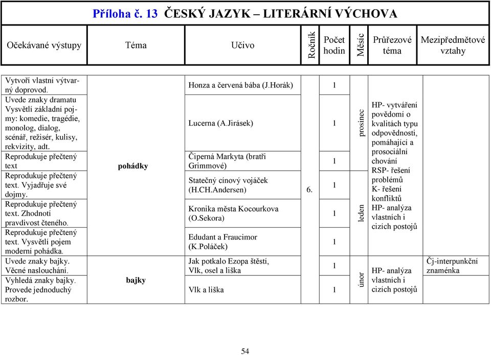 pohádky bajky Honza a červená bába (J.Horák) Lucerna (A.Jirásek) Čiperná Markyta (bratři Grimmové) Statečný cínový vojáček (H.CH.Andersen) Kronika města Kocourkova (O.Sekora) Edudant a Fraucimor (K.