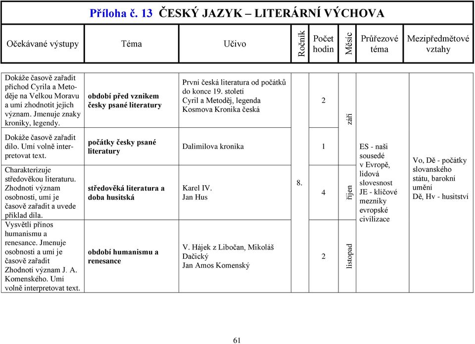 Umí volně interpretovat text. Charakterizuje středověkou literaturu. Zhodnotí význam osobností, umí je časově zařadit a uvede příklad díla. Vysvětlí přínos humanismu a renesance.