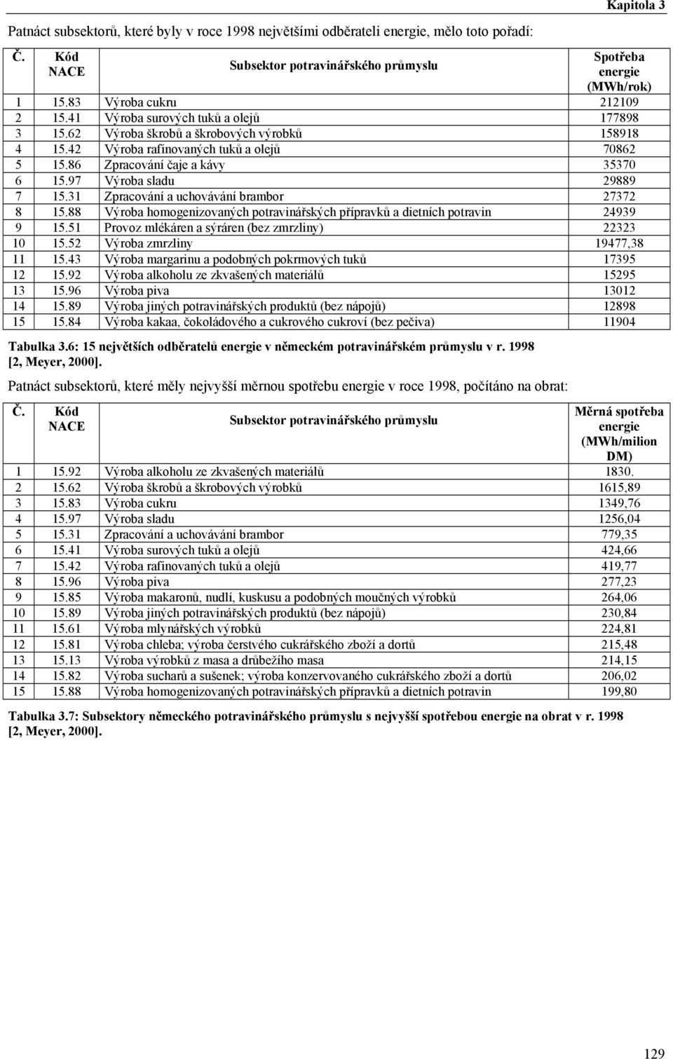 86 Zpracování čaje a kávy 35370 6 15.97 Výroba sladu 29889 7 15.31 Zpracování a uchovávání brambor 27372 8 15.88 Výroba homogenizovaných potravinářských přípravků a dietních potravin 24939 9 15.