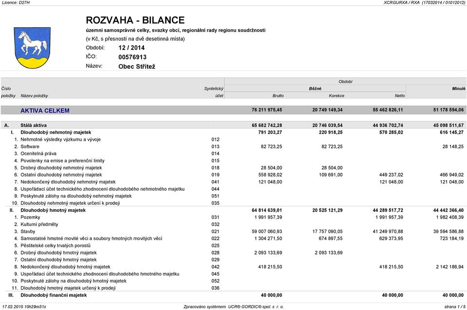 Dlouhodobý nehmotný majetek 791 203,27 220 918,25 570 285,02 616 145,27 1. Nehmotné výsledky výzkumu a vývoje 012 2. Software 013 82 723,25 82 723,25 28 148,25 3. Ocenitelná práva 014 4.