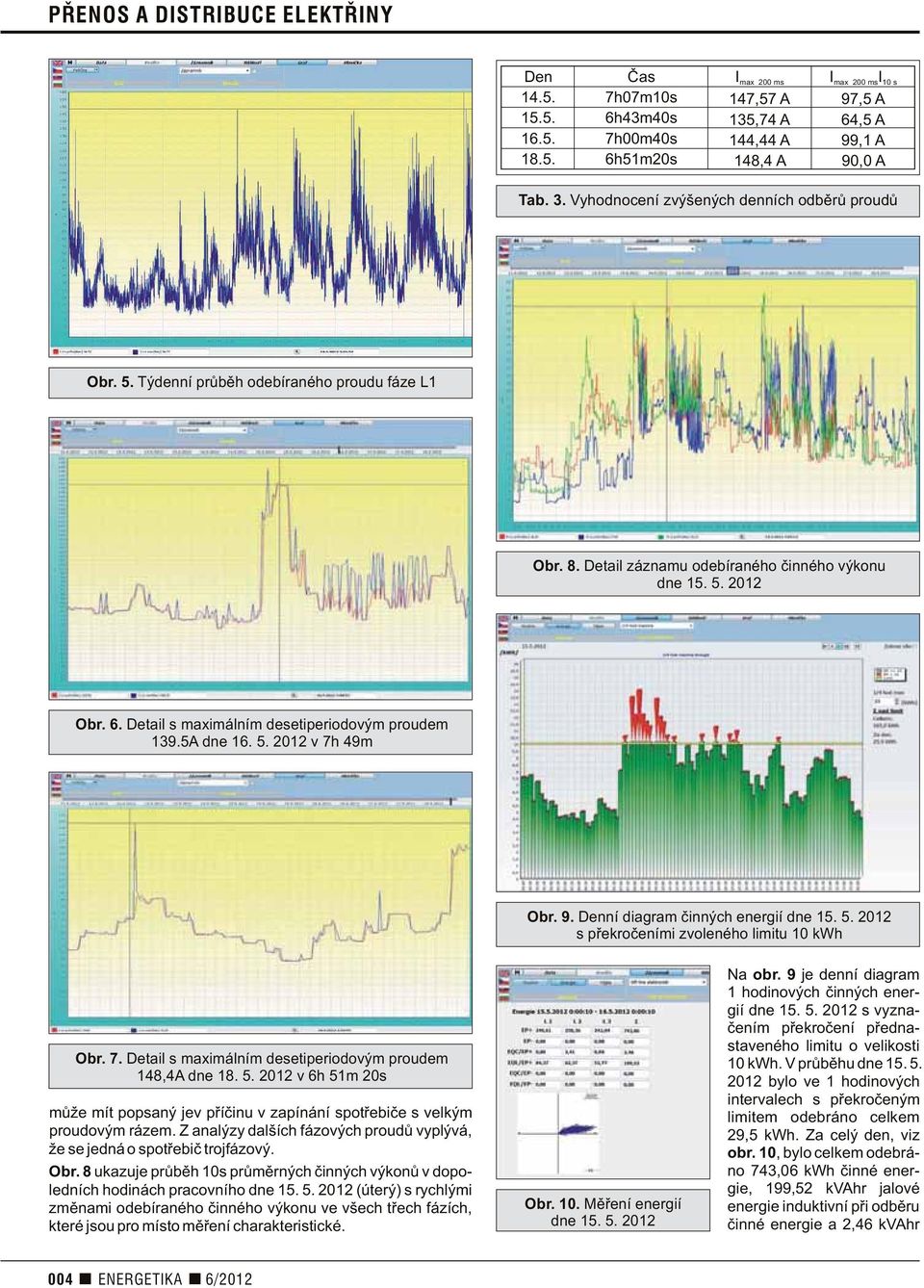 Detail s maximálním desetiperiodovým proudem 139.5A dne 16. 5. 2012 v 7h 49m Obr. 9. Denní diagram èinných energií dne 15. 5. 2012 s pøekroèeními zvoleného limitu 10 kwh Obr. 7. Detail s maximálním desetiperiodovým proudem 148,4A dne 18.