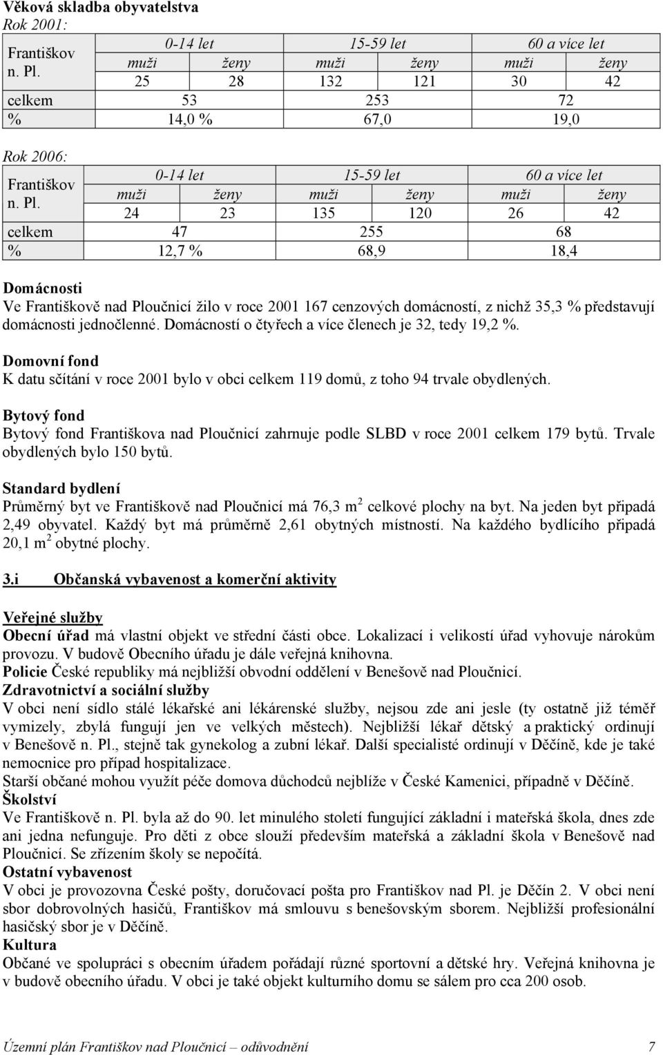 24 23 135 120 26 42 celkem 47 255 68 % 12,7 % 68,9 18,4 Domácnosti Ve Františkově nad Ploučnicí žilo v roce 2001 167 cenzových domácností, z nichž 35,3 % představují domácnosti jednočlenné.