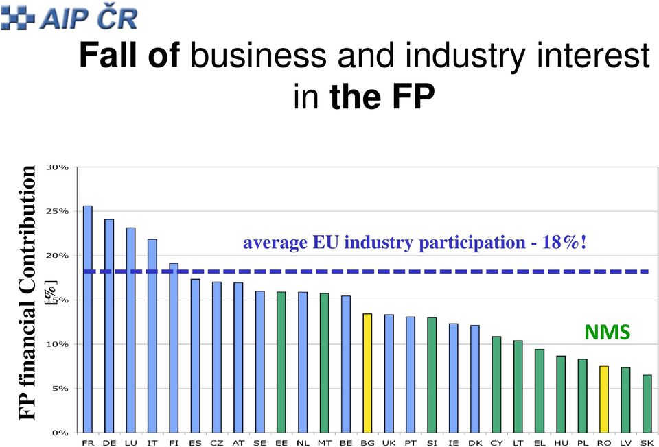 financial Contribution [%]