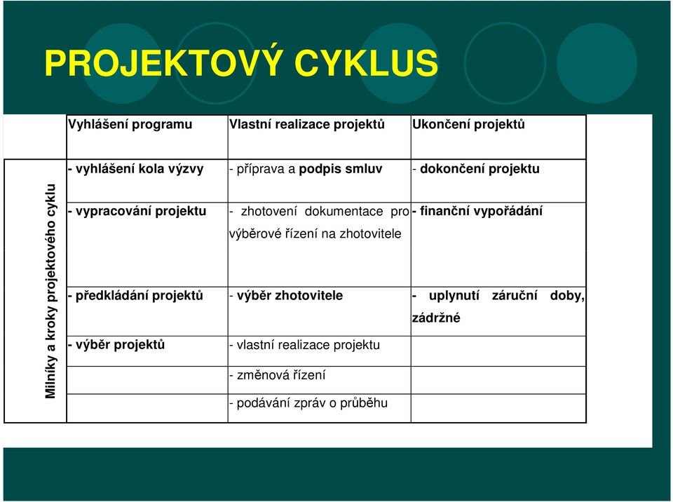 pro - finanční vypořádání výběrové řízení na zhotovitele - předkládání projektů - výběr zhotovitele - uplynutí záruční