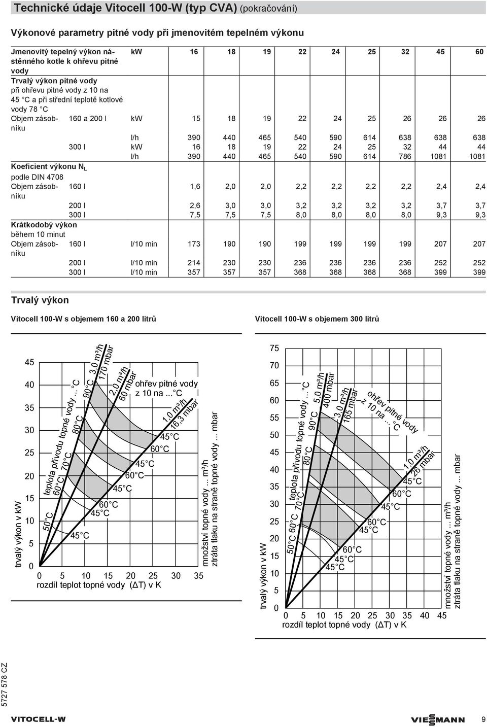 32 44 44 l/h 390 440 46 40 90 64 786 8 8 Koeficient výkonu N L podle DIN 4708 Objem zásobníku l,6 2,0 2,0 2,2 2,2 2,2 2,2 2,4 2,4 0 l 2,6 3,0 3,0 3,2 3,2 3,2 3,2 3,7 3,7 300 l 7, 7, 7, 8,0 8,0 8,0