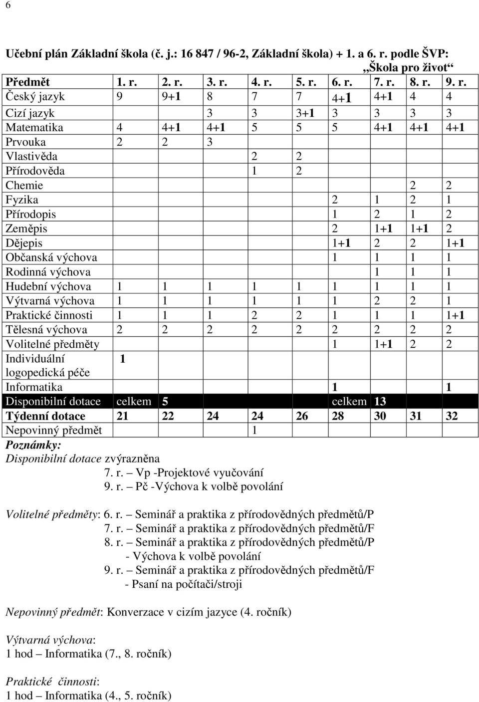 2. r. 3. r. 4. r. 5. r. 6. r. 7. r. 8. r. 9. r. Český jazyk 9 9+1 8 7 7 4+1 4+1 4 4 Cizí jazyk 3 3 3+1 3 3 3 3 Matematika 4 4+1 4+1 5 5 5 4+1 4+1 4+1 Prvouka 2 2 3 Vlastivěda 2 2 Přírodověda 1 2