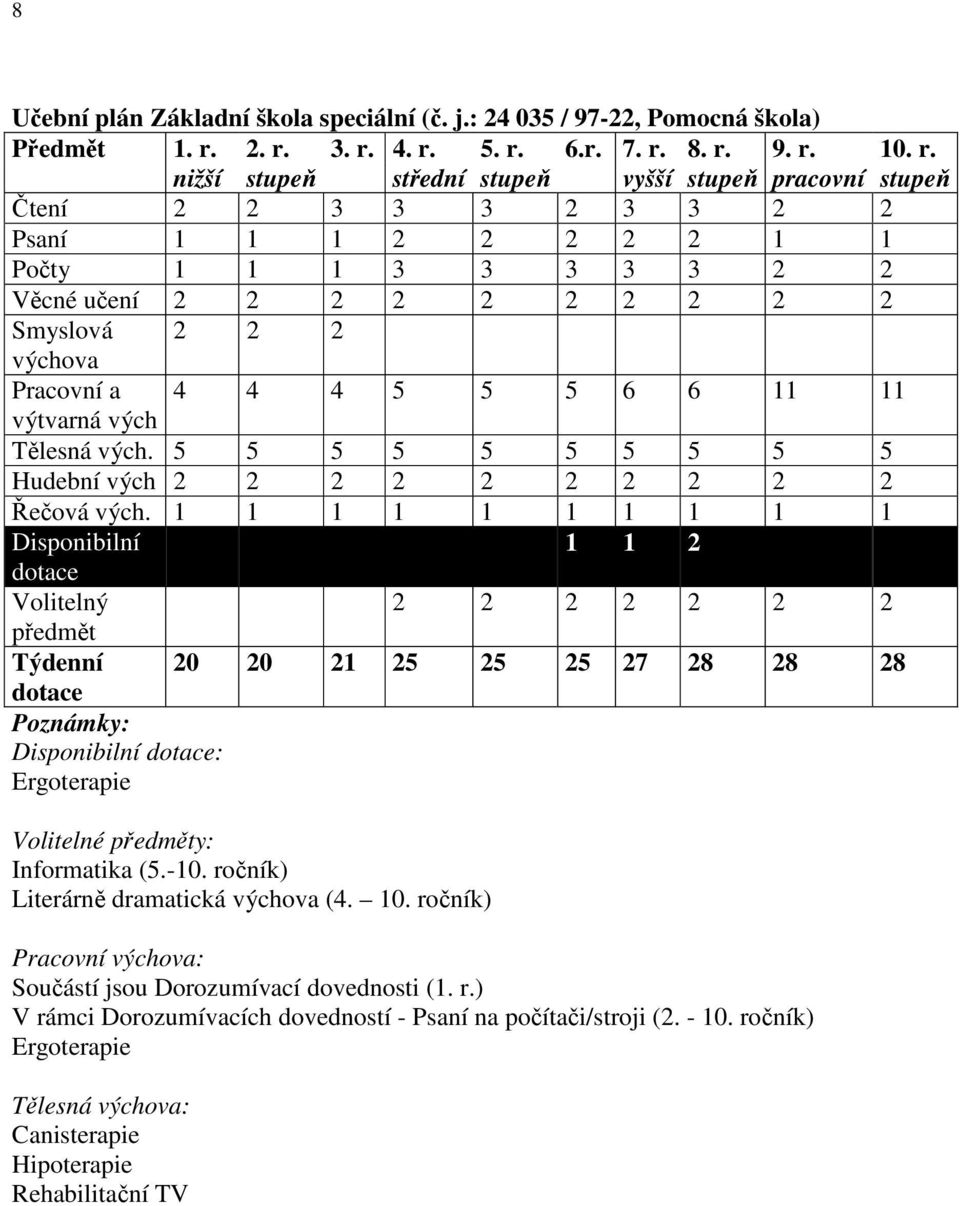 učení 2 2 2 2 2 2 2 2 2 2 Smyslová 2 2 2 výchova Pracovní a 4 4 4 5 5 5 6 6 11 11 výtvarná vých Tělesná vých. 5 5 5 5 5 5 5 5 5 5 Hudební vých 2 2 2 2 2 2 2 2 2 2 Řečová vých.