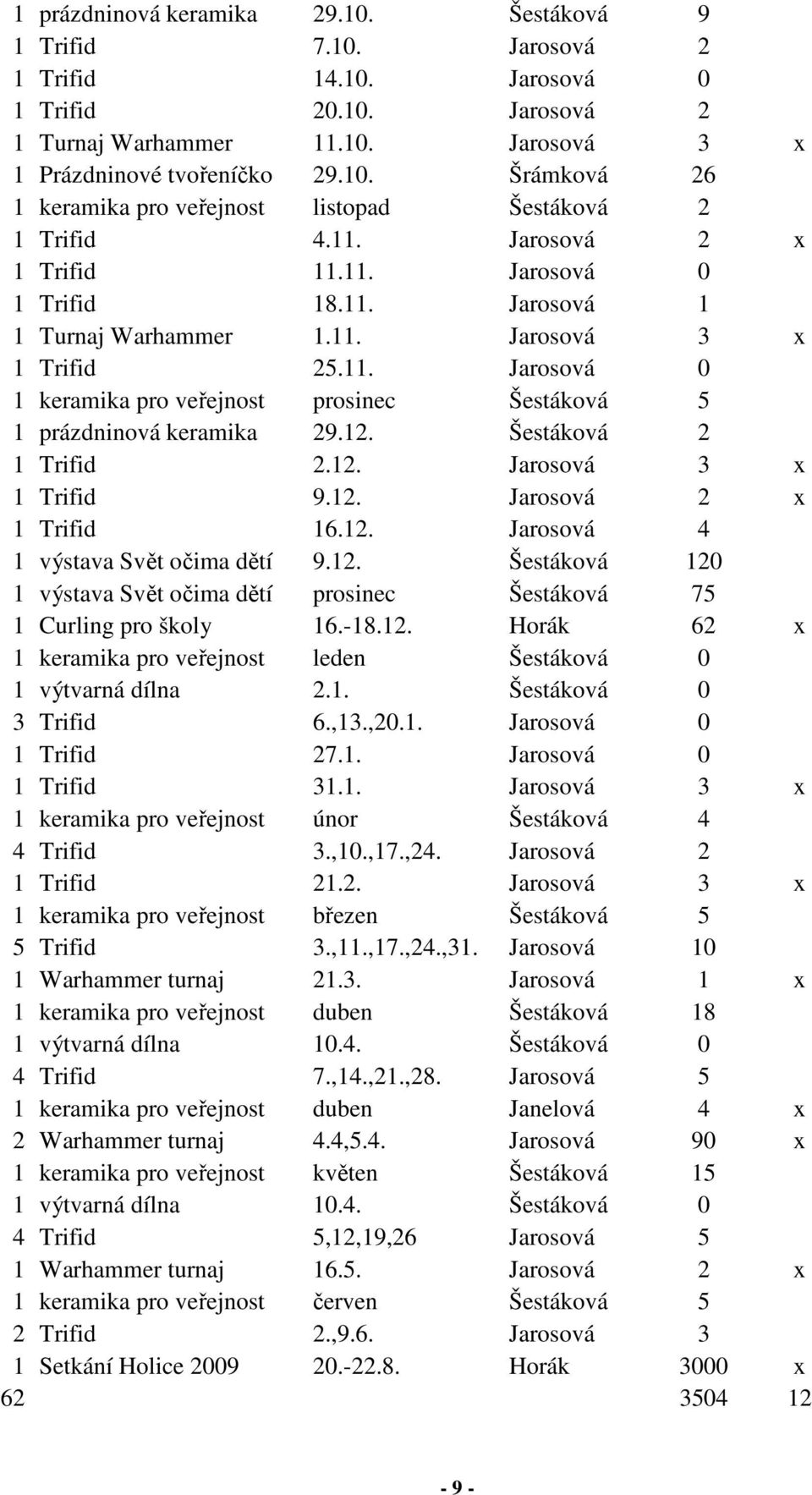 12. Šestáková 2 1 Trifid 2.12. Jarosová 3 x 1 Trifid 9.12. Jarosová 2 x 1 Trifid 16.12. Jarosová 4 1 výstava Svět očima dětí 9.12. Šestáková 120 1 výstava Svět očima dětí prosinec Šestáková 75 1 Curling pro školy 16.