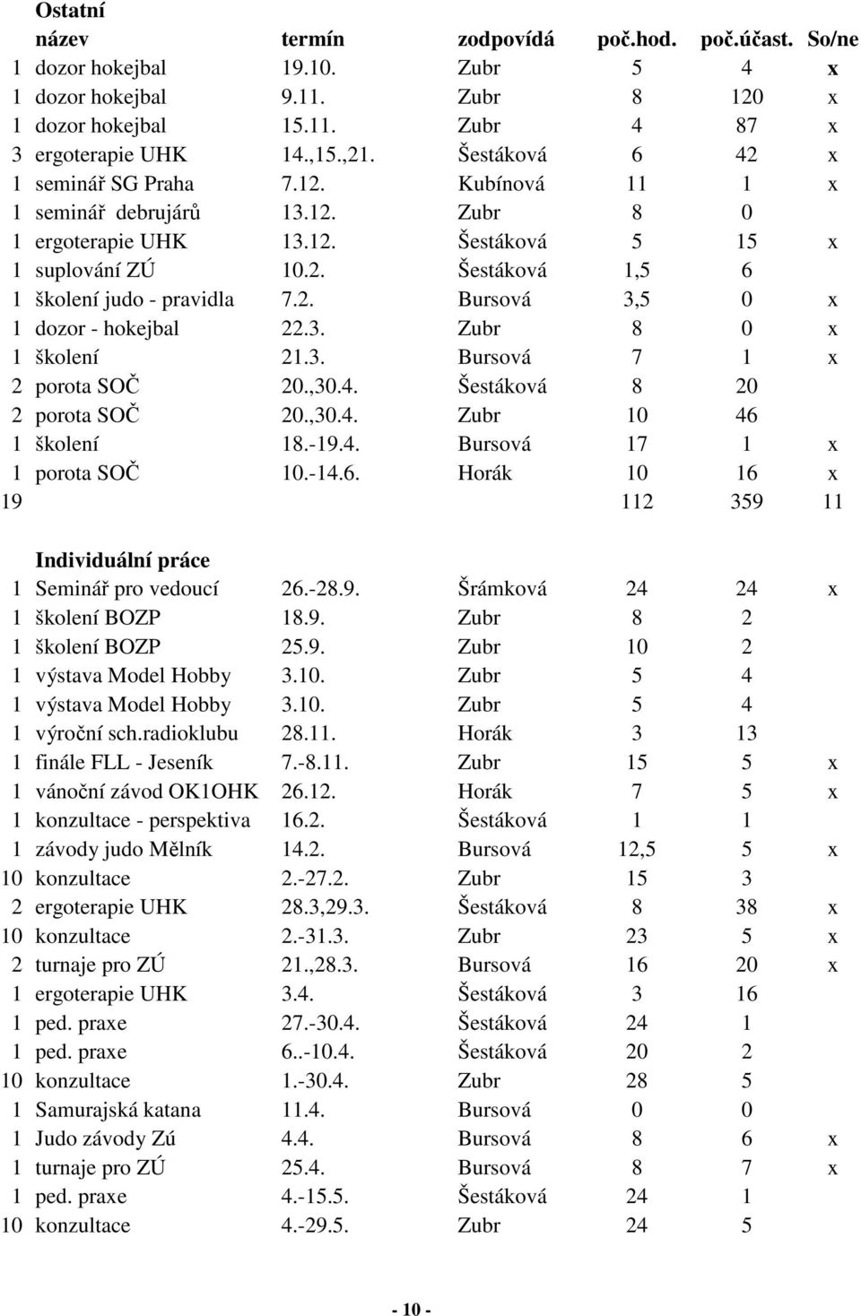 2. Bursová 3,5 0 x 1 dozor - hokejbal 22.3. Zubr 8 0 x 1 školení 21.3. Bursová 7 1 x 2 porota SOČ 20.,30.4. Šestáková 8 20 2 porota SOČ 20.,30.4. Zubr 10 46 1 školení 18.-19.4. Bursová 17 1 x 1 porota SOČ 10.