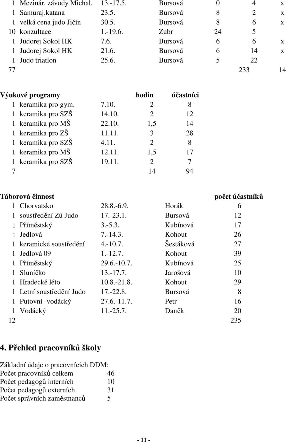 11. 3 28 1 keramika pro SZŠ 4.11. 2 8 1 keramika pro MŠ 12.11. 1,5 17 1 keramika pro SZŠ 19.11. 2 7 7 14 94 Táborová činnost počet účastníků 1 Chorvatsko 28.8.-6.9. Horák 6 1 soustředění Zú Judo 17.