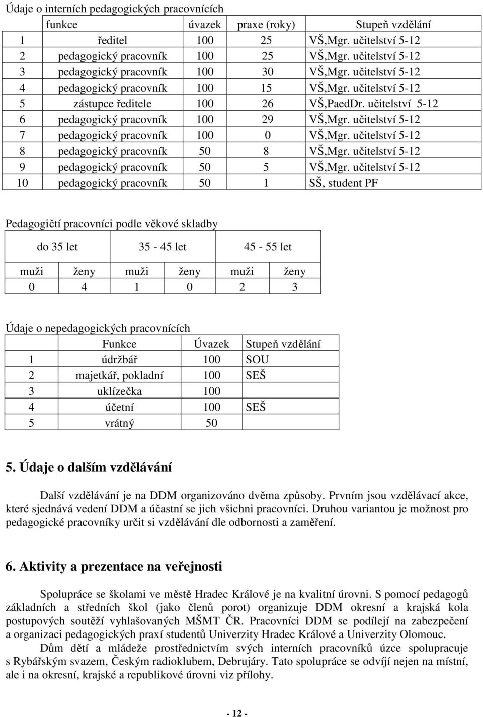 učitelství 5-12 6 pedagogický pracovník 100 29 VŠ,Mgr. učitelství 5-12 7 pedagogický pracovník 100 0 VŠ,Mgr. učitelství 5-12 8 pedagogický pracovník 50 8 VŠ,Mgr.