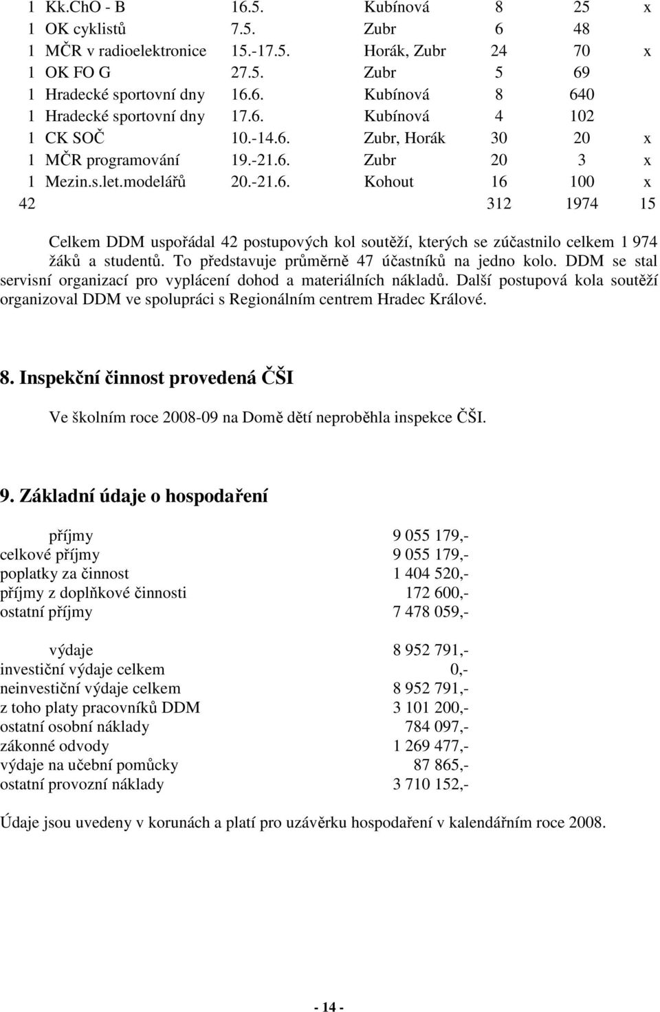 To představuje průměrně 47 účastníků na jedno kolo. DDM se stal servisní organizací pro vyplácení dohod a materiálních nákladů.