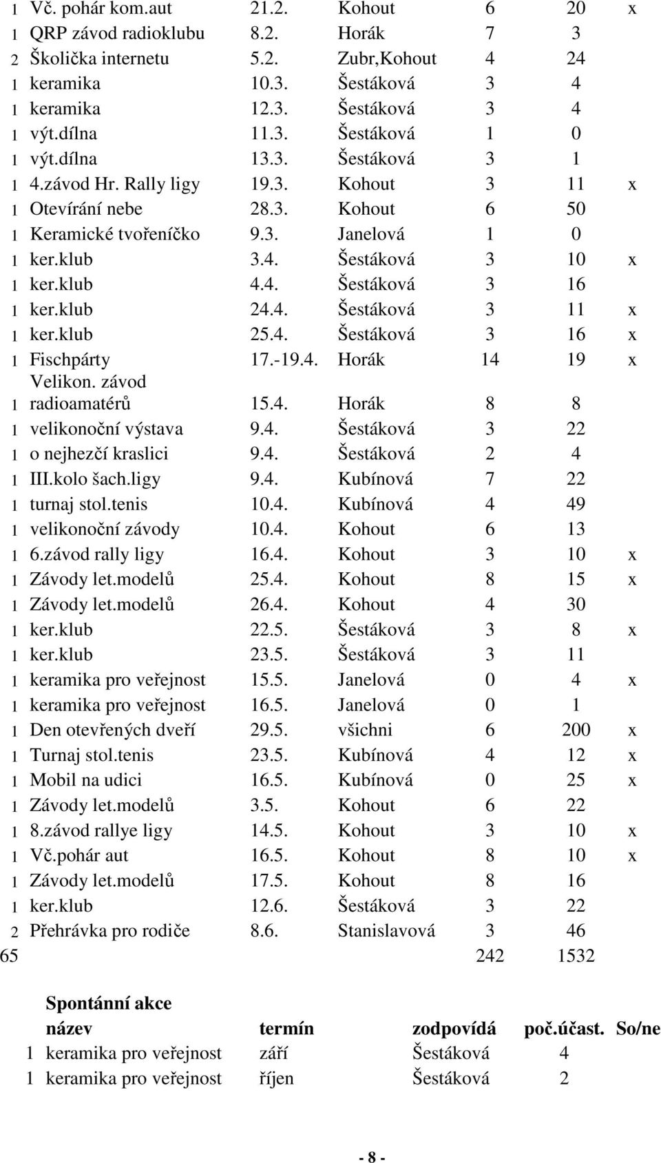 klub 24.4. Šestáková 3 11 x 1 ker.klub 25.4. Šestáková 3 16 x 1 Fischpárty 17.-19.4. Horák 14 19 x Velikon. závod 1 radioamatérů 15.4. Horák 8 8 1 velikonoční výstava 9.4. Šestáková 3 22 1 o nejhezčí kraslici 9.