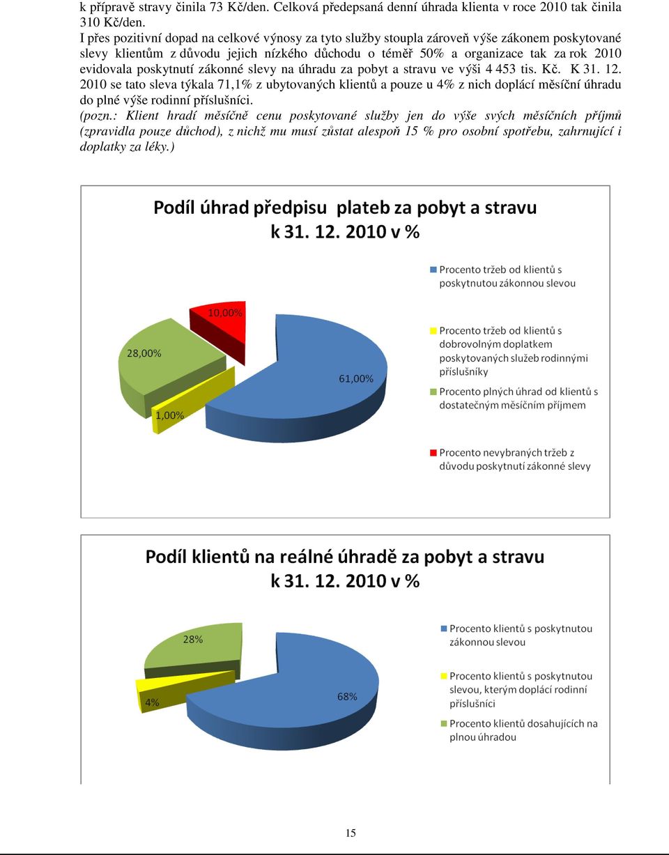 2010 evidovala poskytnutí zákonné slevy na úhradu za pobyt a stravu ve výši 4 453 tis. Kč. K 31. 12.