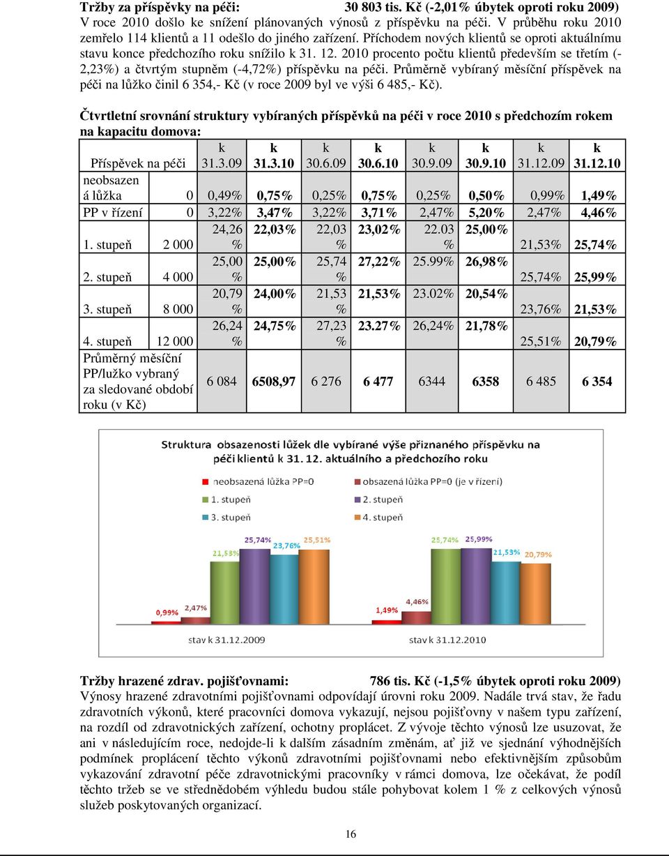 2010 procento počtu klientů především se třetím (- 2,23%) a čtvrtým stupněm (-4,72%) příspěvku na péči.