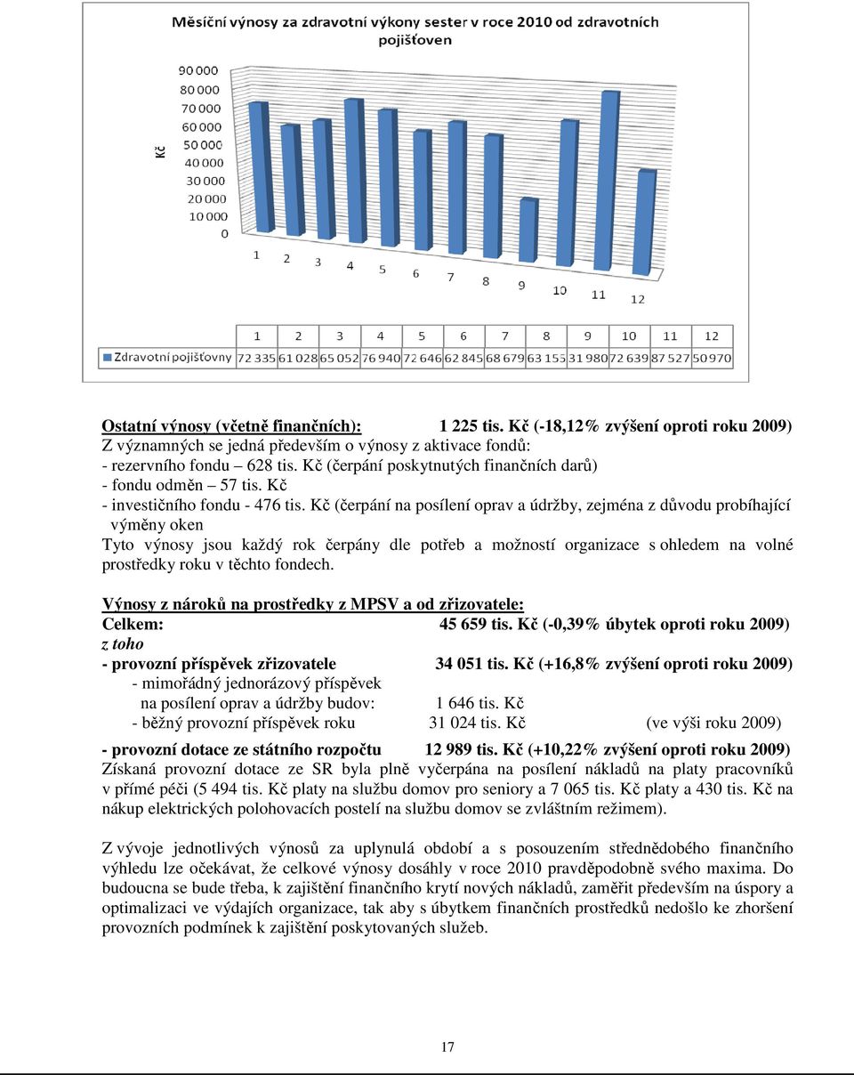 Kč (čerpání na posílení oprav a údržby, zejména z důvodu probíhající výměny oken Tyto výnosy jsou každý rok čerpány dle potřeb a možností organizace s ohledem na volné prostředky roku v těchto