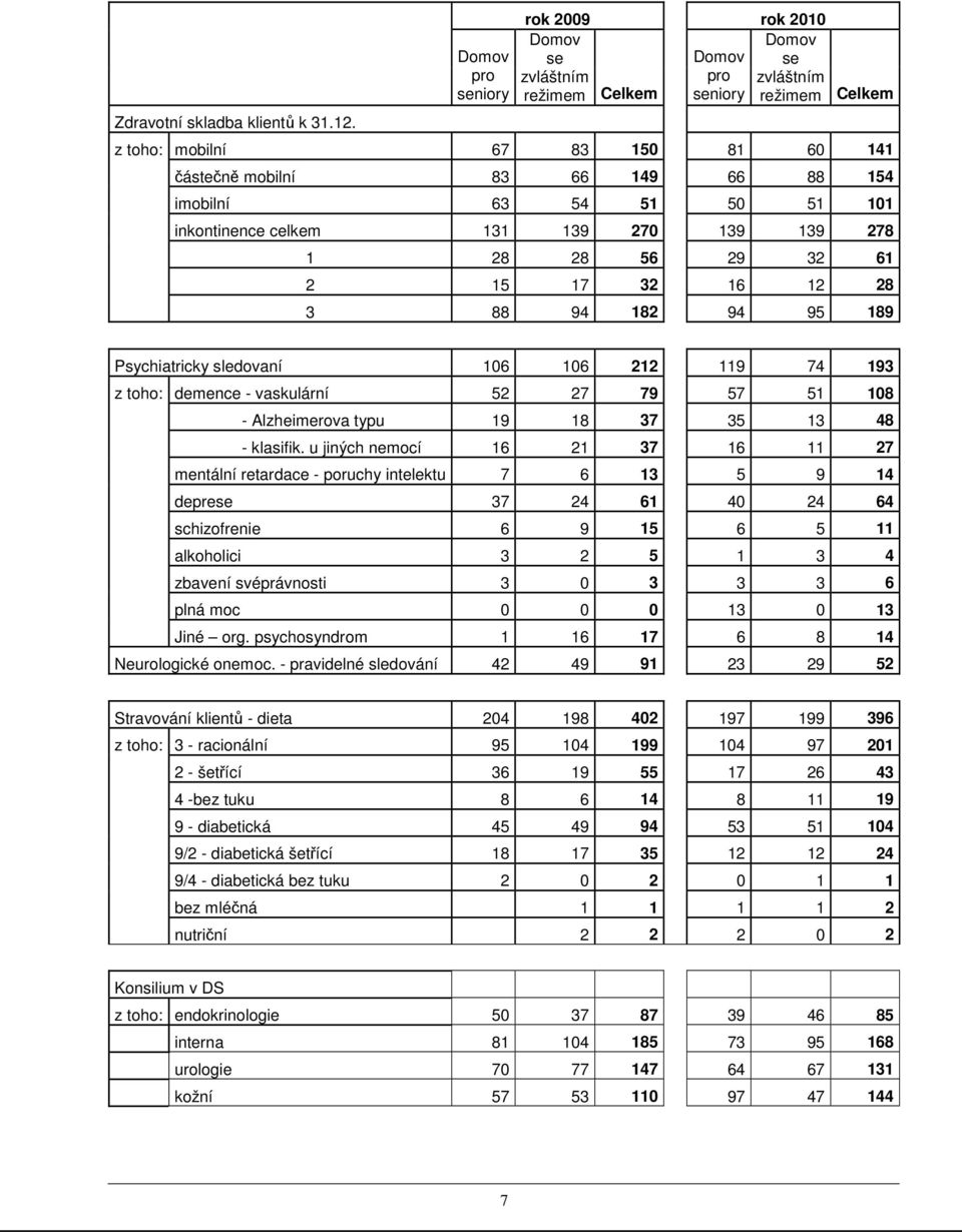 imobilní 63 54 51 50 51 101 inkontinence celkem 131 139 270 139 139 278 1 28 28 56 29 32 61 2 15 17 32 16 12 28 3 88 94 182 94 95 189 Psychiatricky sledovaní 106 106 212 119 74 193 z toho: demence -