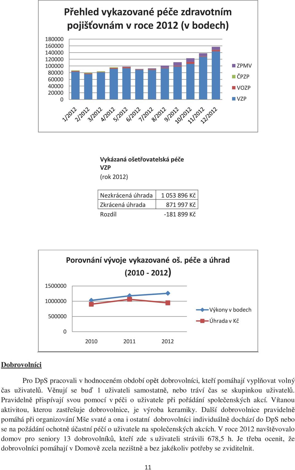 péče a úhrad (2010-2012) 1000000 500000 0 2010 2011 2012 Výkony v bodech Úhrada v Kč Dobrovolníci Pro DpS pracovali v hodnoceném období opět dobrovolníci, kteří pomáhají vyplňovat volný čas uživatelů.