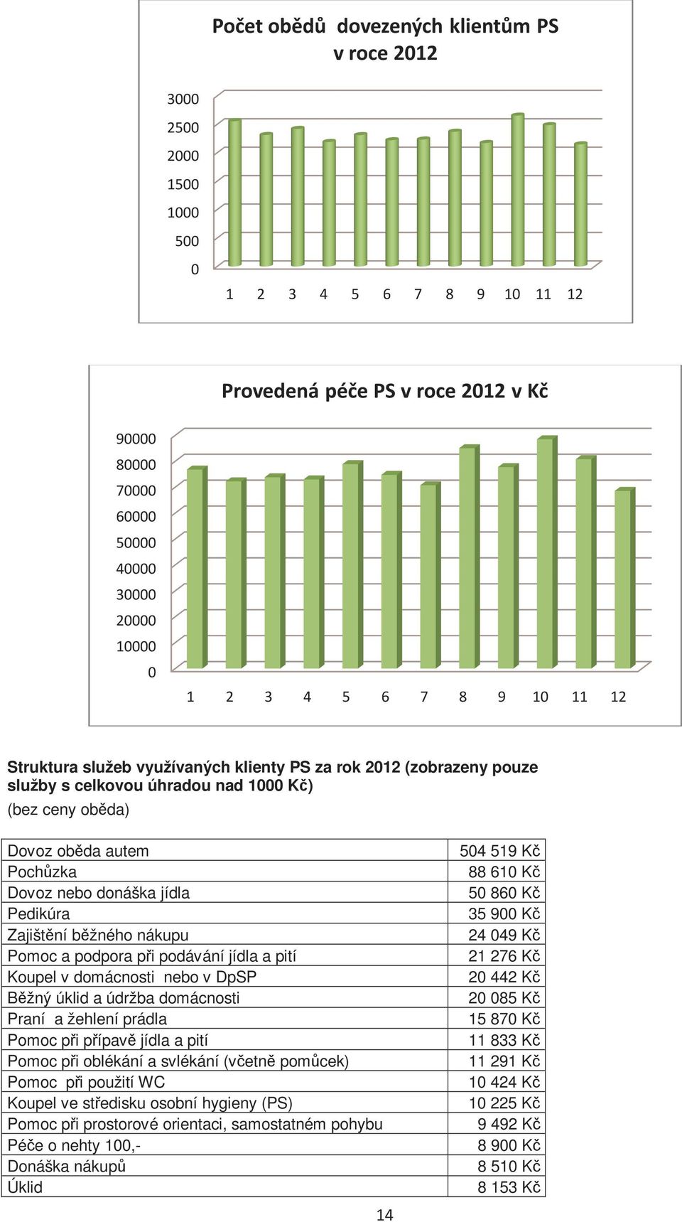 Pedikúra Zajištění běžného nákupu Pomoc a podpora při podávání jídla a pití Koupel v domácnosti nebo v DpSP Běžný úklid a údržba domácnosti Praní a žehlení prádla Pomoc při přípavě jídla a pití Pomoc