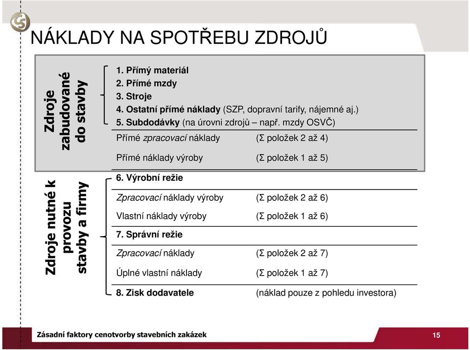 mzdy OSVČ) Přímé zpracovací náklady (Σ položek 2 až 4) Přímé náklady výroby (Σ položek 1 až 5) 6.