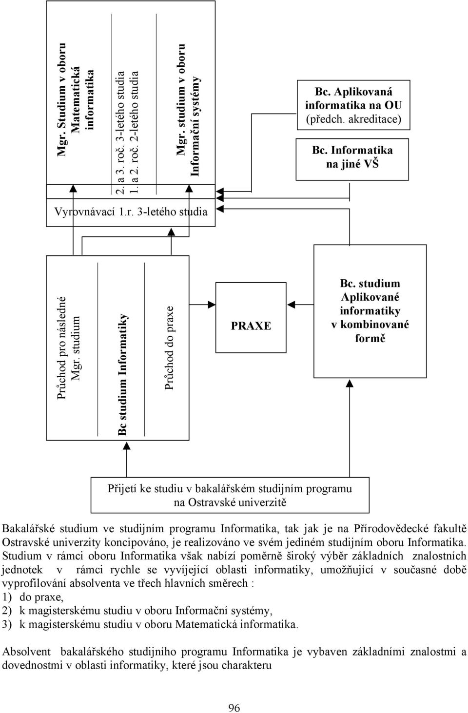 studium Aplikované informatiky v kombinované formě Přijetí ke studiu v bakalářském studijním programu na Ostravské univerzitě Bakalářské studium ve studijním programu Informatika, tak jak je na