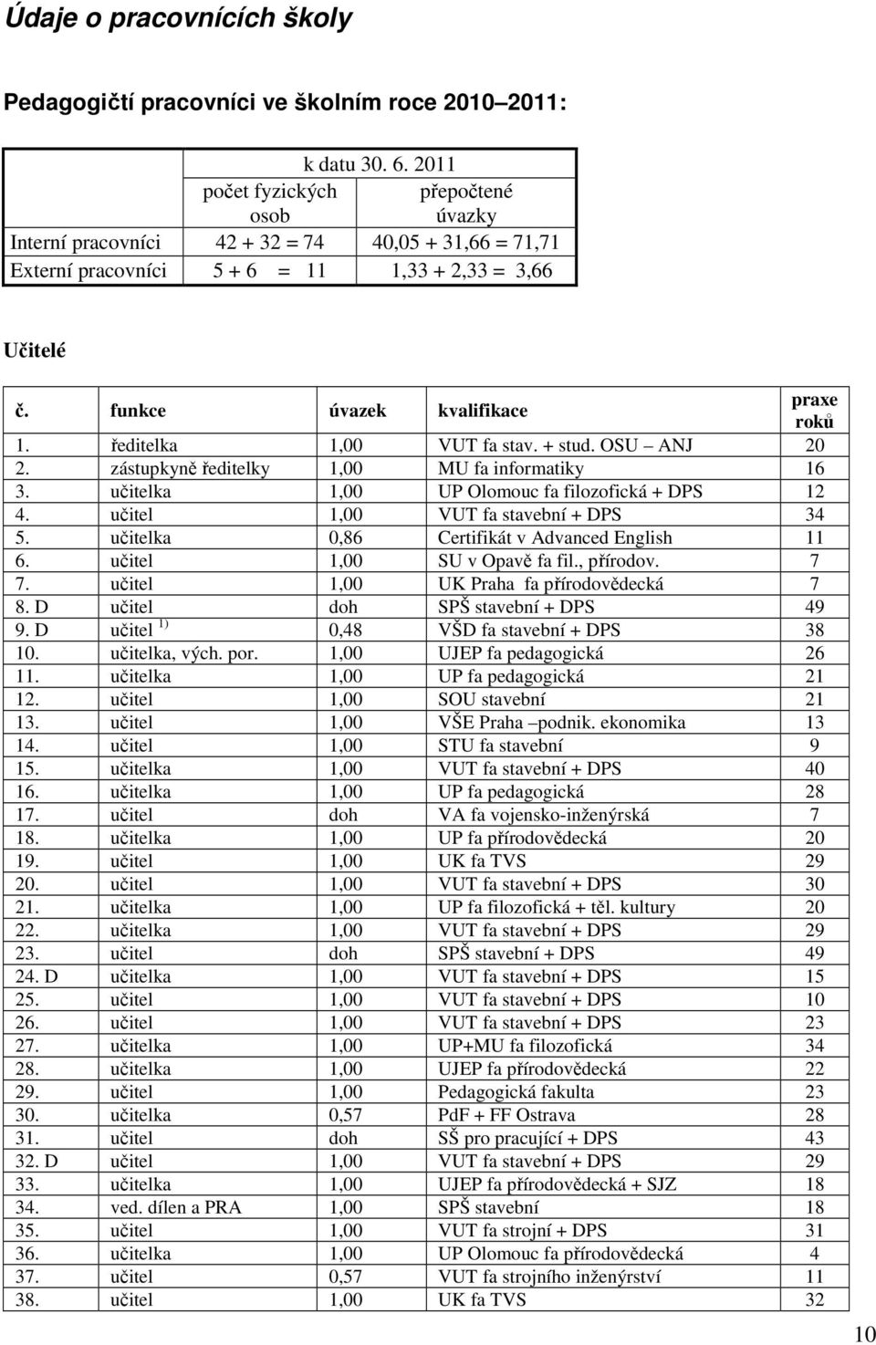 ředitelka,00 VUT fa stav. + stud. OSU ANJ 20 2. zástupkyně ředitelky,00 MU fa informatiky 6 3. učitelka,00 UP Olomouc fa filozofická + DPS 2 4. učitel,00 VUT fa stavební + DPS 34 5.