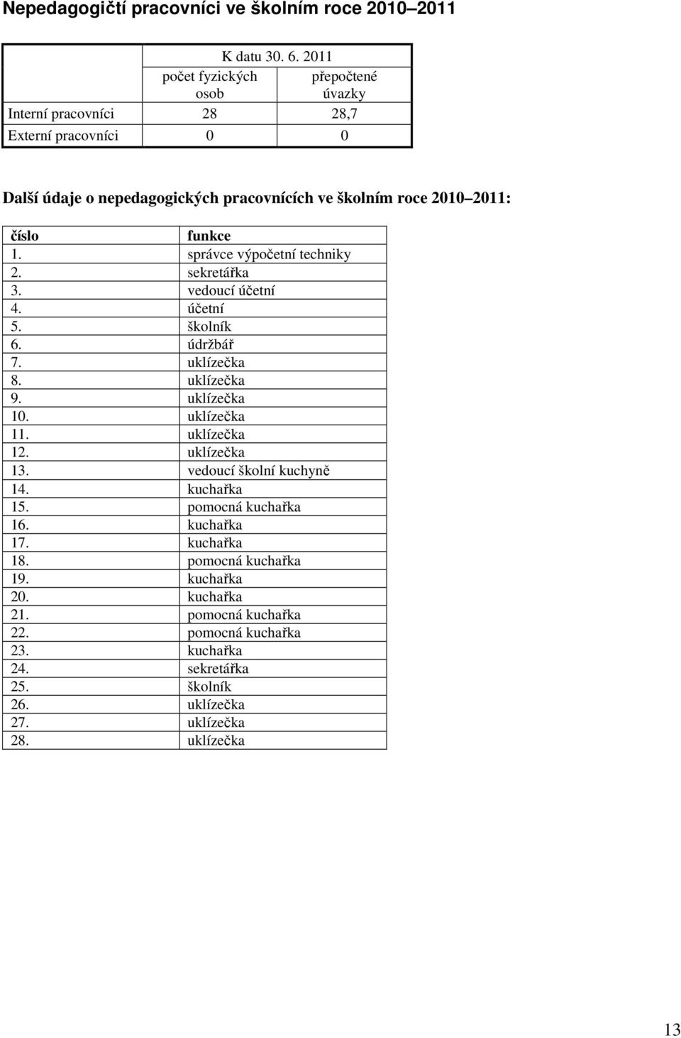 číslo funkce. správce výpočetní techniky 2. sekretářka 3. vedoucí účetní 4. účetní 5. školník 6. údržbář 7. uklízečka 8. uklízečka 9. uklízečka 0. uklízečka. uklízečka 2.