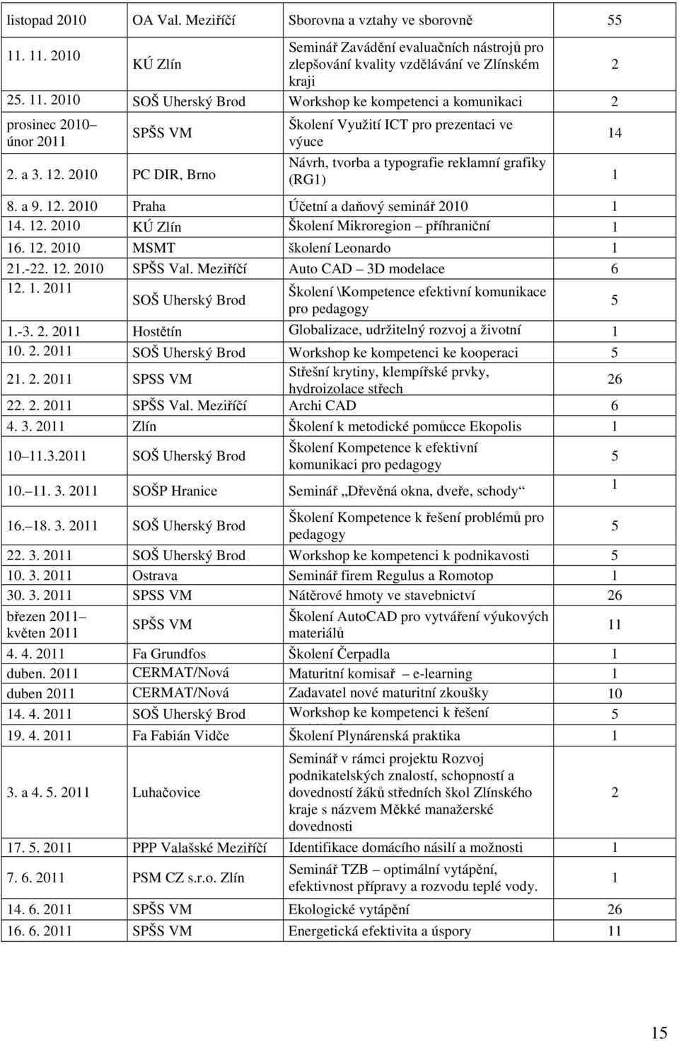 a 9. 2. 200 Praha Účetní a daňový seminář 200 4. 2. 200 KÚ Zlín Školení Mikroregion příhraniční 6. 2. 200 MSMT spolupráce školení Leonardo 2.-22. 2. 200 SPŠS Val. Meziříčí Auto CAD 3D modelace 6 2.