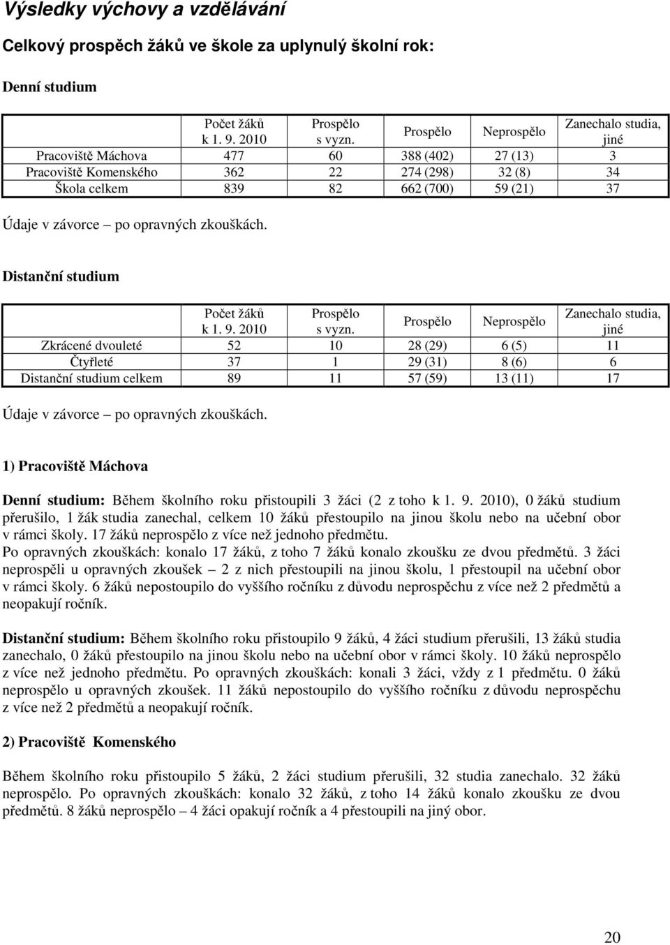 Distanční studium Počet žáků Prospělo Zanechalo studia, Prospělo Neprospělo k. 9. 200 s vyzn.