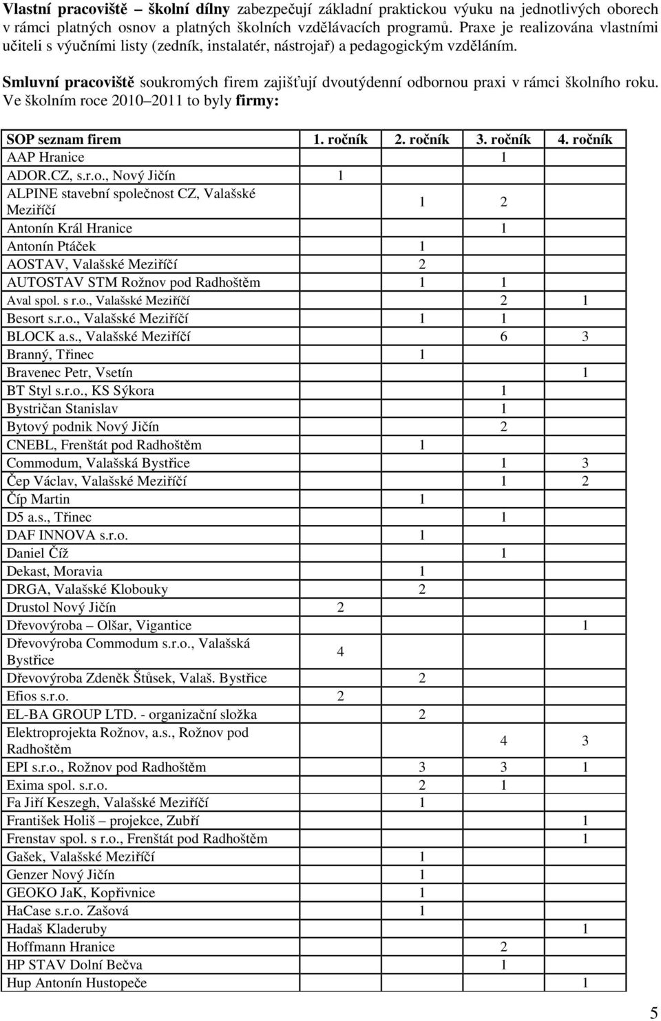 Smluvní pracoviště soukromých firem zajišťují dvoutýdenní odbornou praxi v rámci školního roku. Ve školním roce 200 20 to byly firmy: SOP seznam firem. ročník 2. ročník 3. ročník 4.